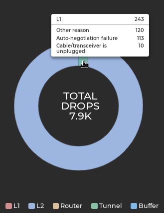 donut chart displaying types of drops
