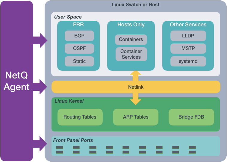 diagram illustrating how the NetQ Agent interacts with a switch or host.
